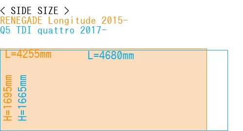 #RENEGADE Longitude 2015- + Q5 TDI quattro 2017-